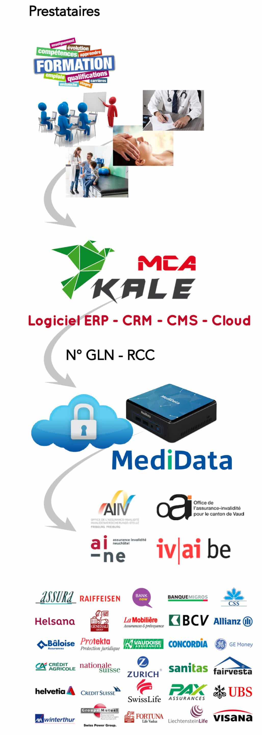 Illustration der Funktionsweise der E-Rechnung bei MCA Kale