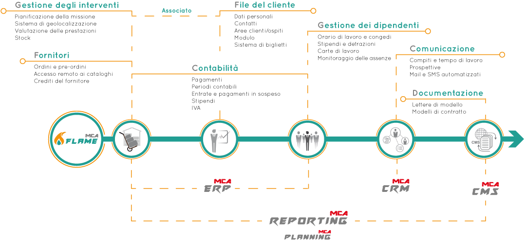 Diagramma di flusso delle funzionalità della soluzione MCA Flame